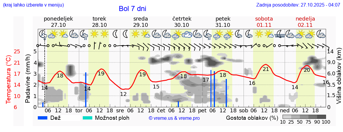 Vreme 7 dni