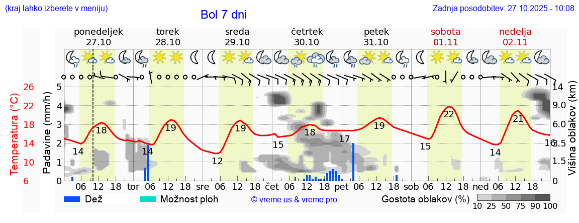 Vreme 7 dni