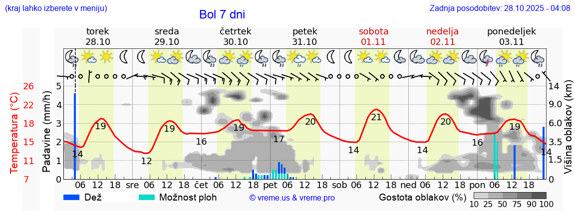 Vreme 7 dni