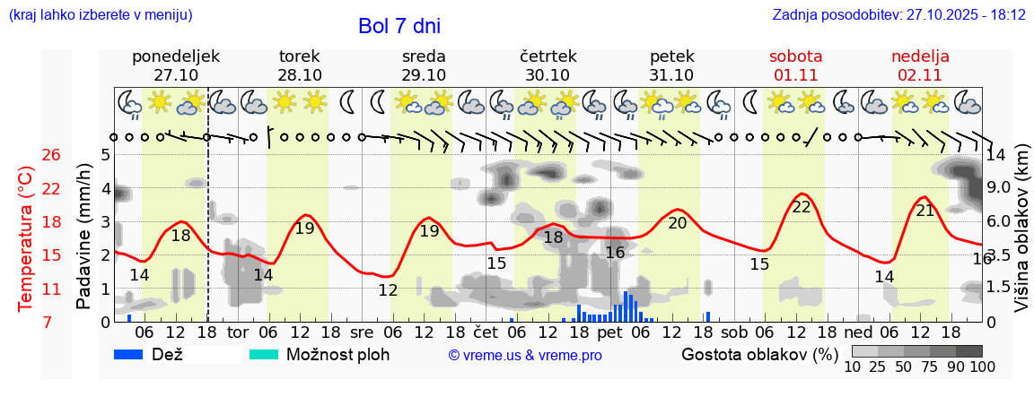 Vreme 7 dni