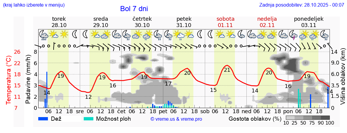 Vreme 7 dni
