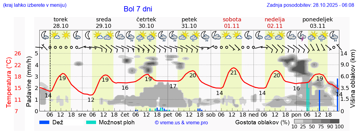 Vreme 7 dni
