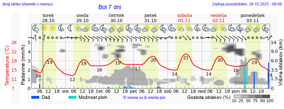 Vreme 7 dni