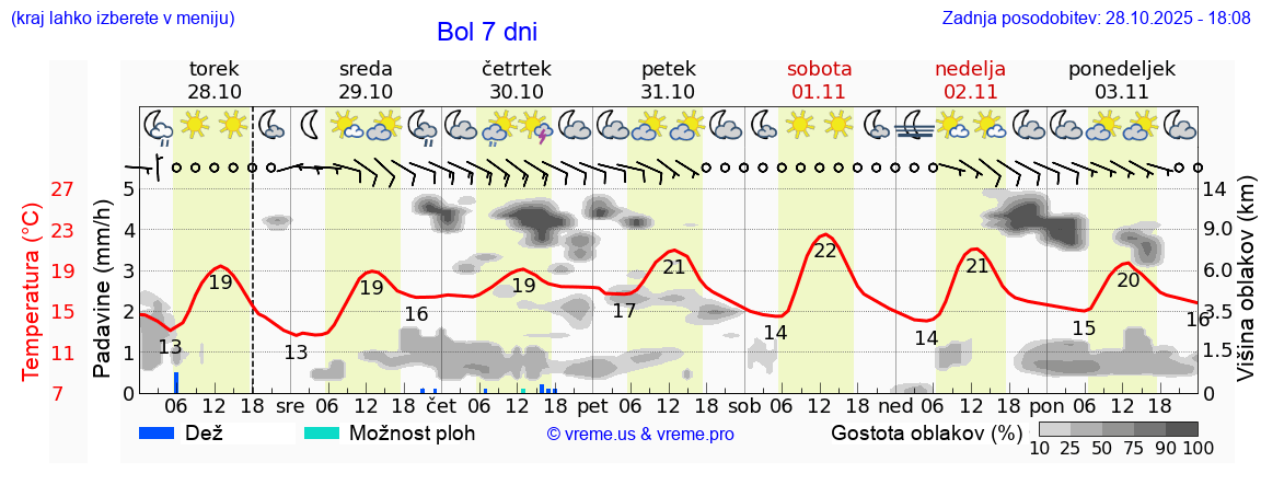 Vreme 7 dni