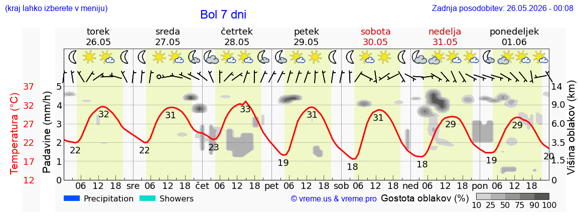 Wetter 7 Tage