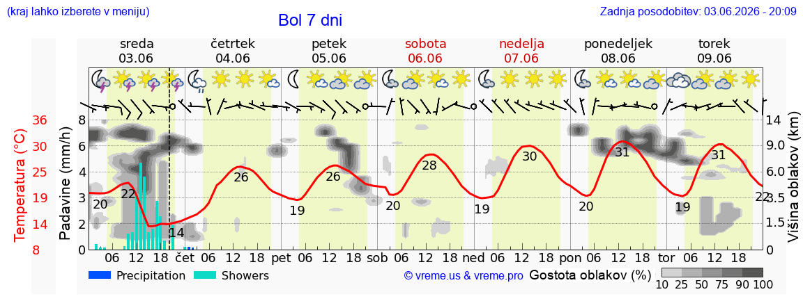 Vreme 7 dni