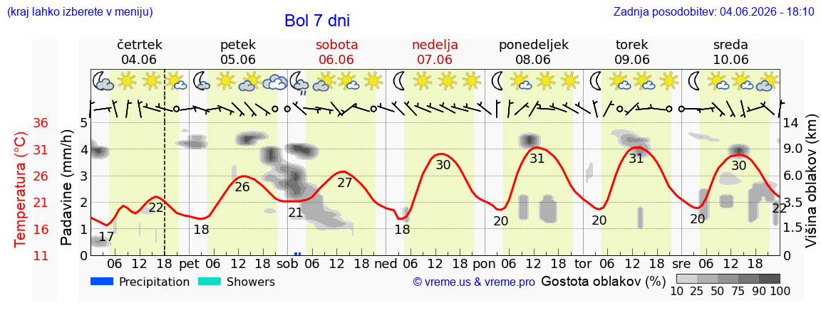 Wetter 7 Tage