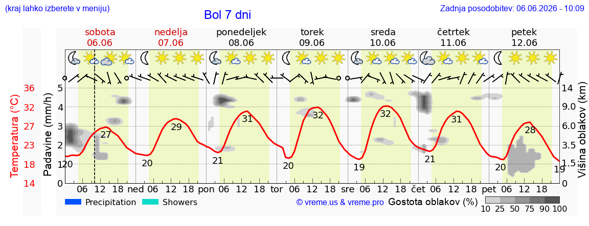 Wetter 7 Tage