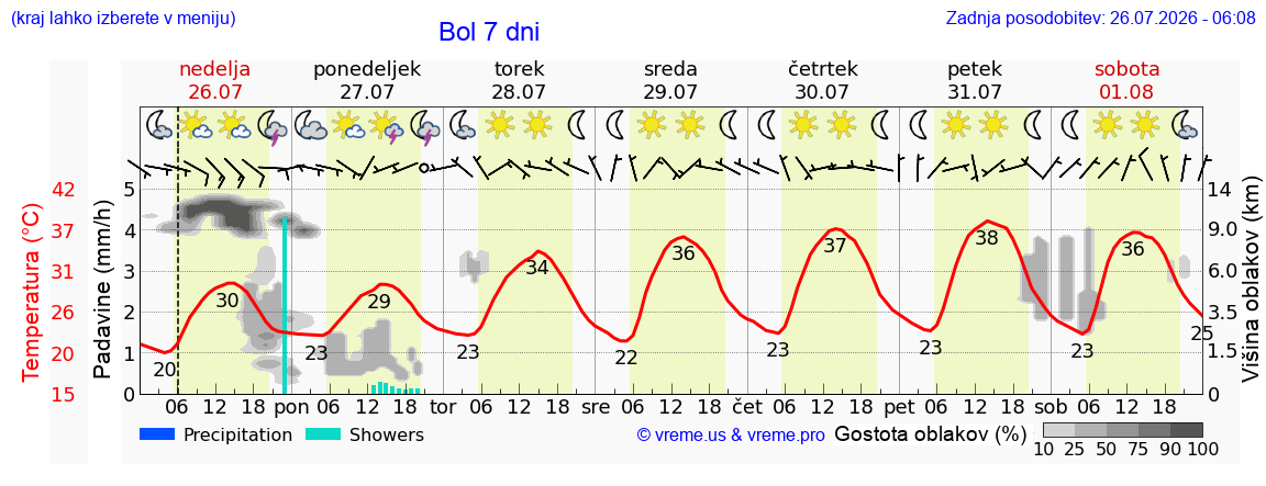 Vreme 7 dni