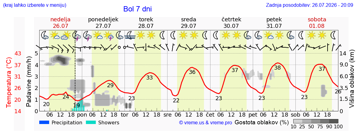 Vreme 7 dni