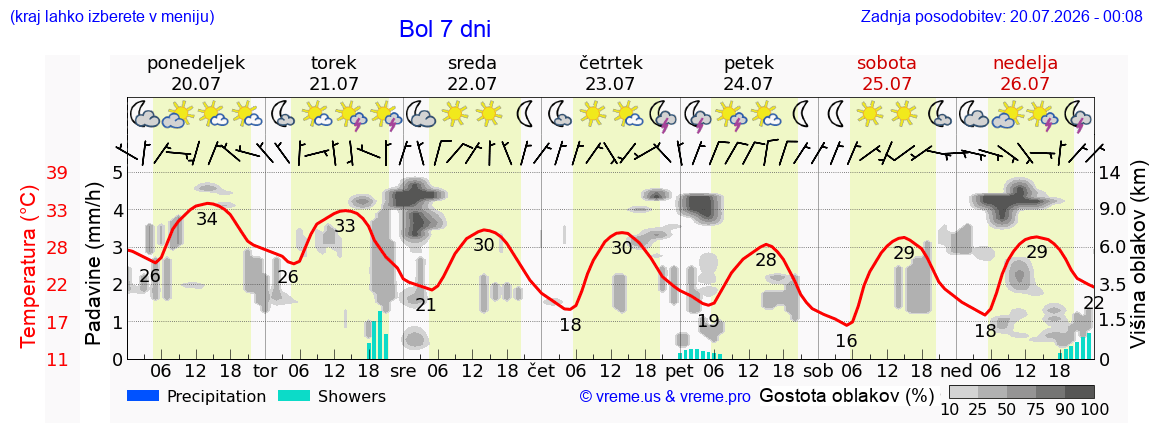 Vreme 7 dni
