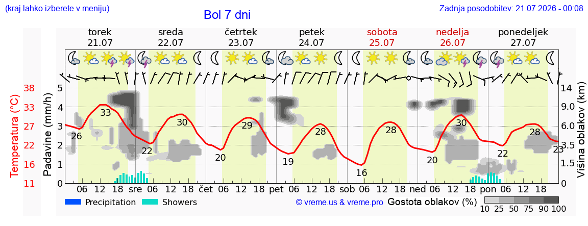 Vreme 7 dni