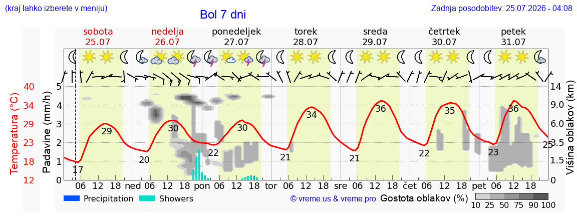 Vreme 7 dni
