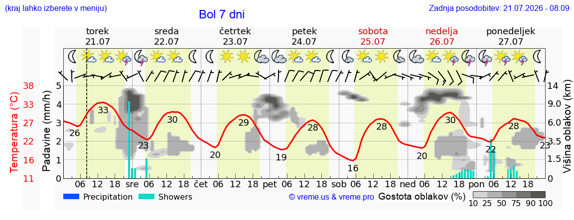 Vreme 7 dni