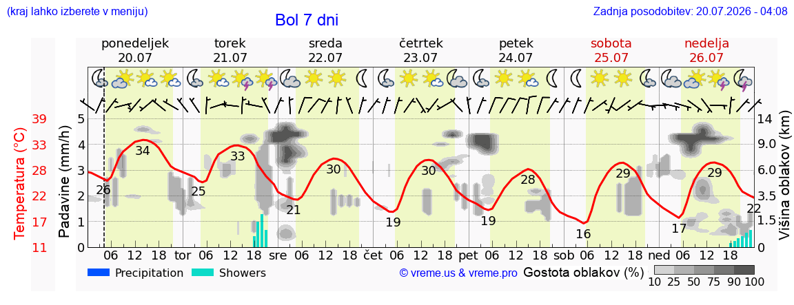 Vreme 7 dni