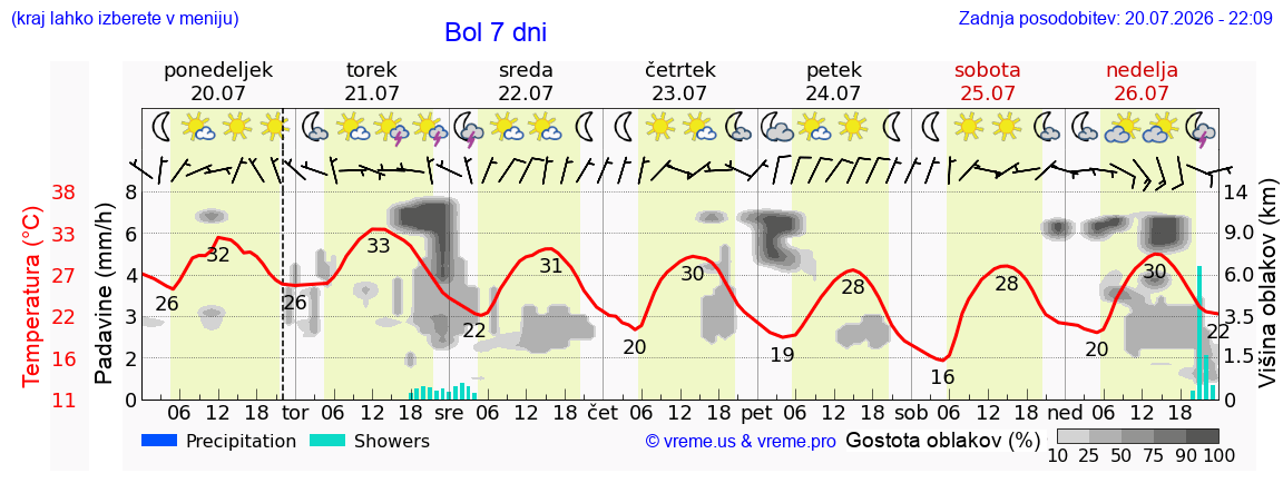 Vreme 7 dni