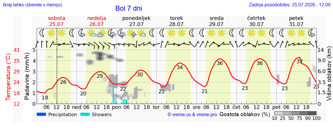 Vreme 7 dni