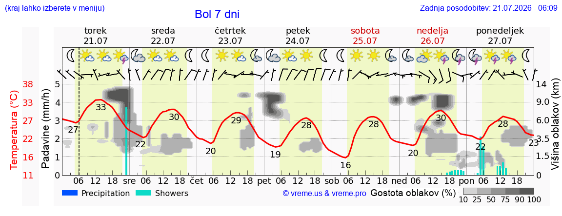 Vreme 7 dni