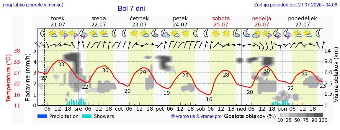 Vreme 7 dni