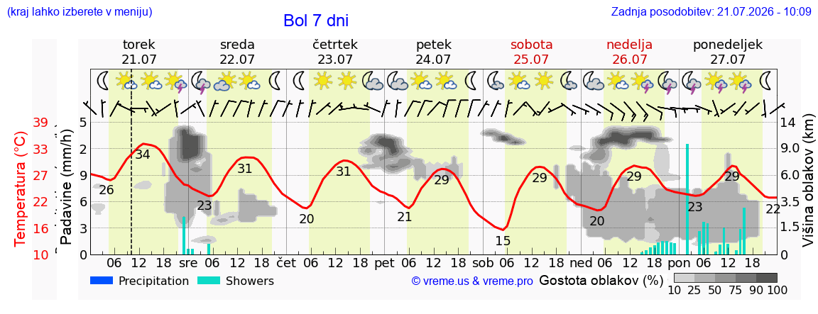 Vreme 7 dni