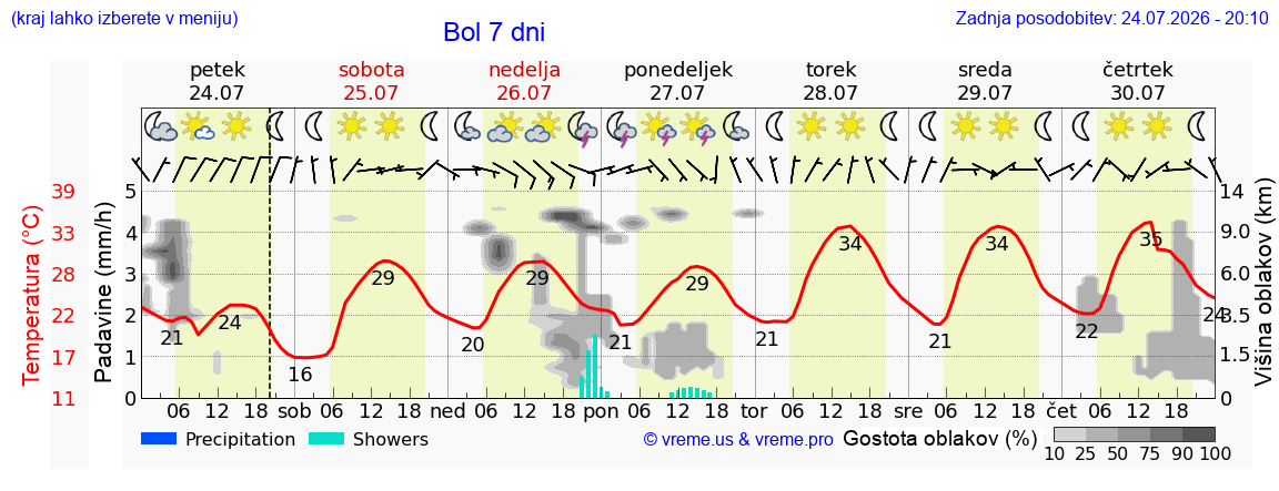 Vreme 7 dni