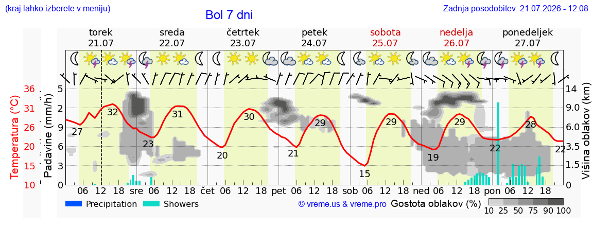 Vreme 7 dni