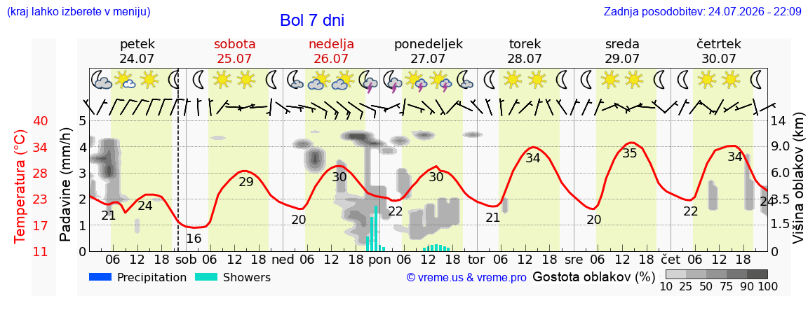 Vreme 7 dni