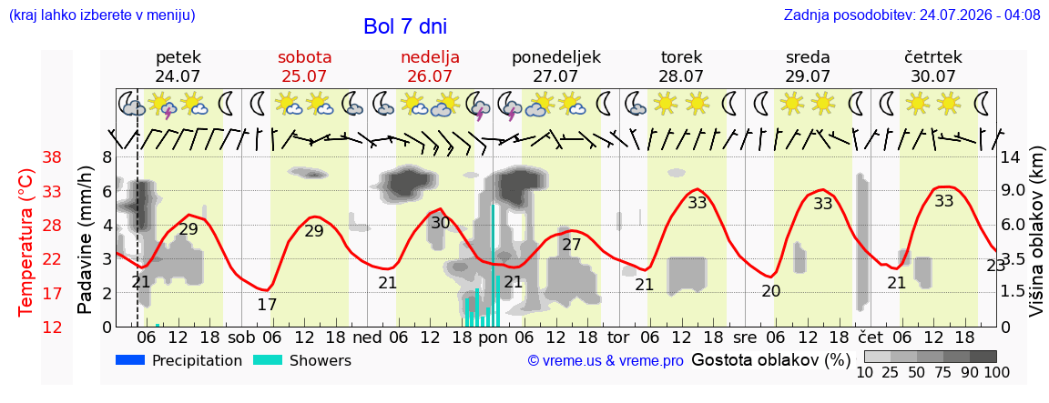 Vreme 7 dni