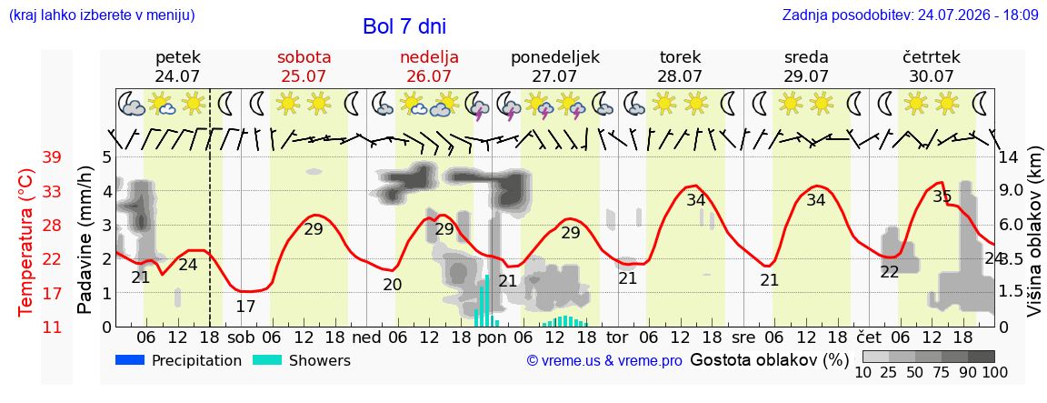 Vreme 7 dni