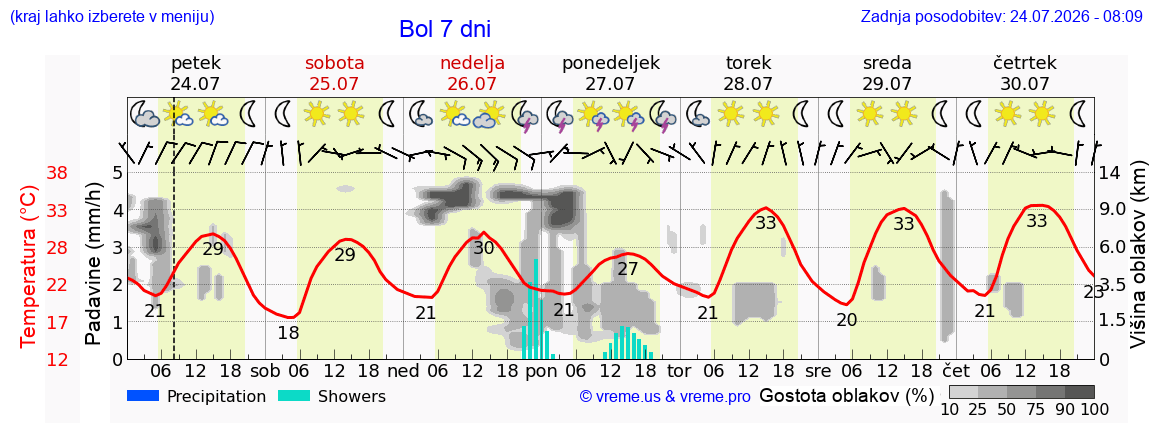 Vreme 7 dni