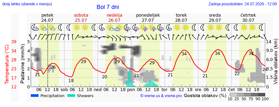 Vreme 7 dni