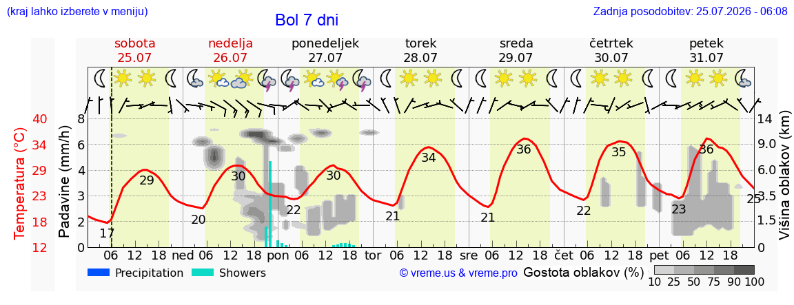 Vreme 7 dni