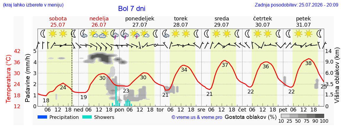 Vreme 7 dni