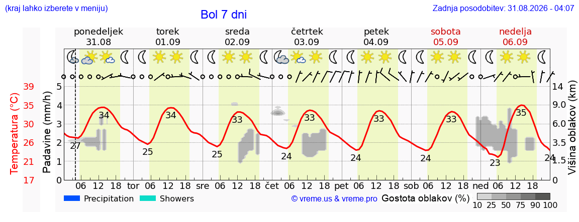 Vreme 7 dni