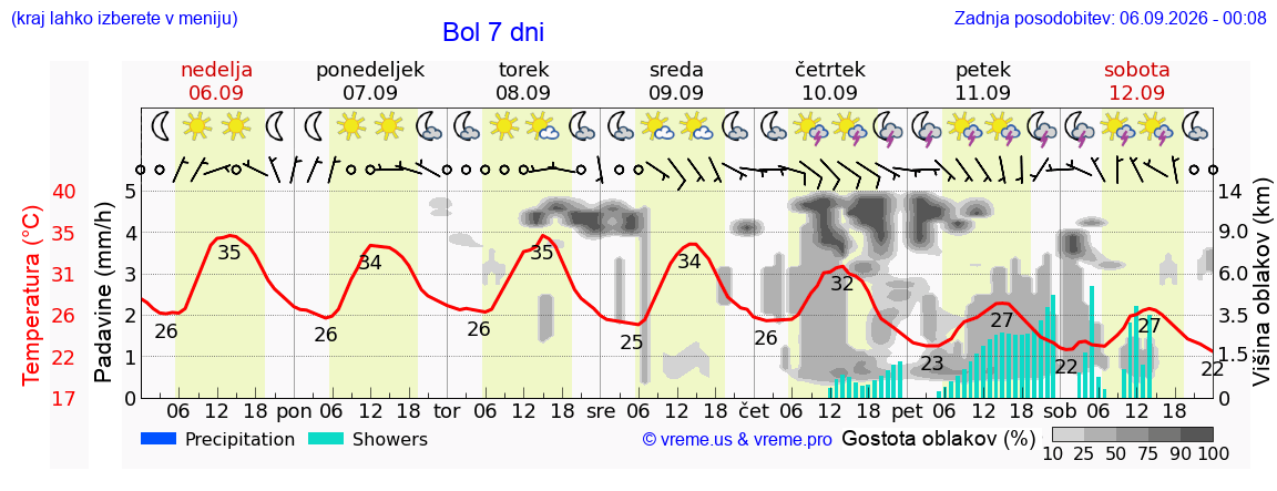 Wetter 7 Tage