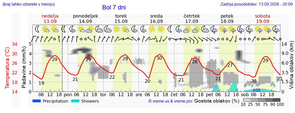 Wetter 7 Tage