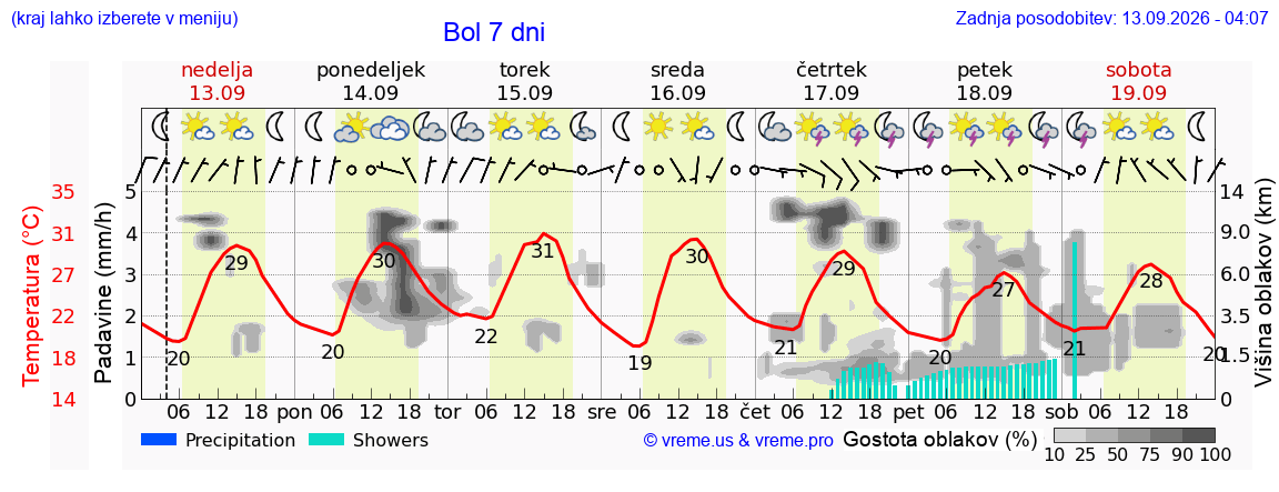 Vreme 7 dni