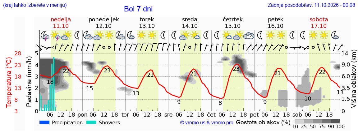 Vreme 7 dni