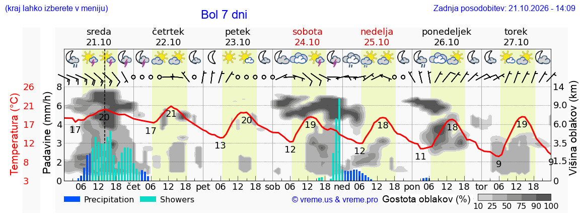 Wetter 7 Tage