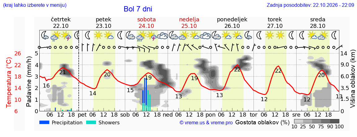 Wetter 7 Tage
