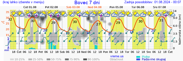 Vreme 7 dni