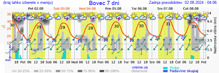 Vreme 7 dni