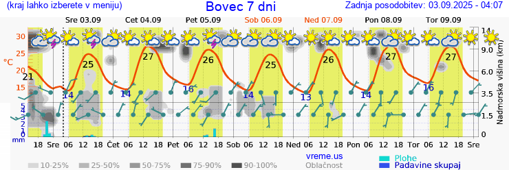Vreme 7 dni