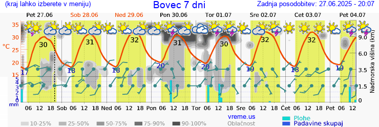 Vreme 7 dni