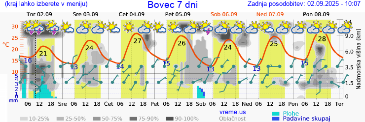 Vreme 7 dni