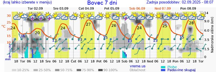 Vreme 7 dni
