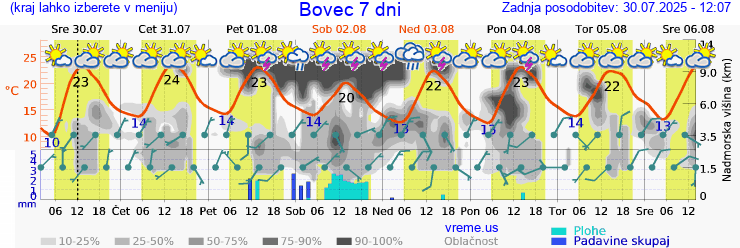 Vreme 7 dni