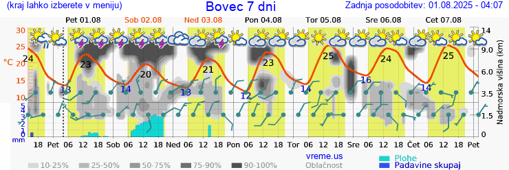 Vreme 7 dni