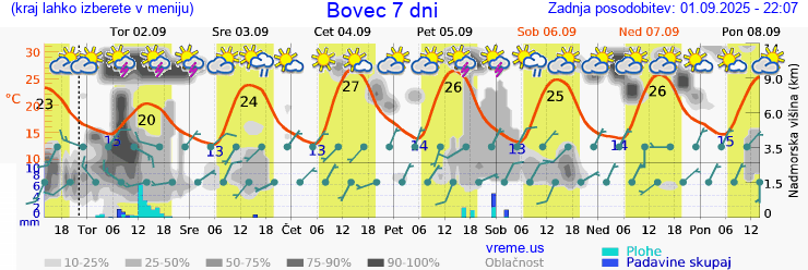 Vreme 7 dni