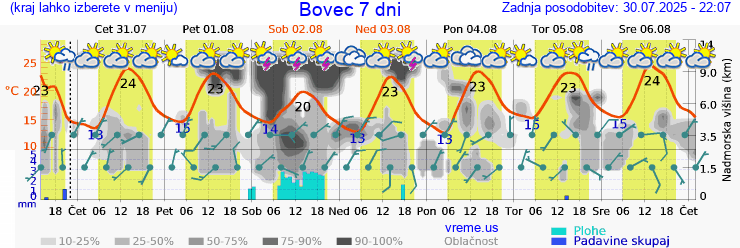 Vreme 7 dni